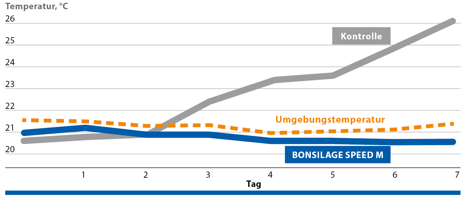 Keine Nacherwärmung mit BONSILAGE SPEED M