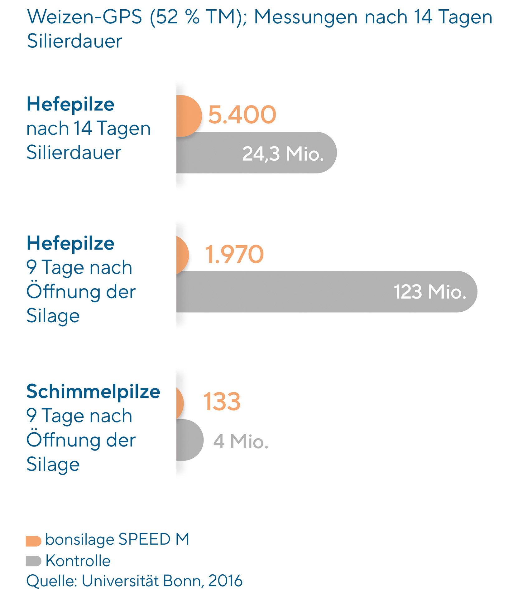 Grafik: bonsilage SPEED M schützt vor Hefen und Schimmel in einer Weizen-GPS.
