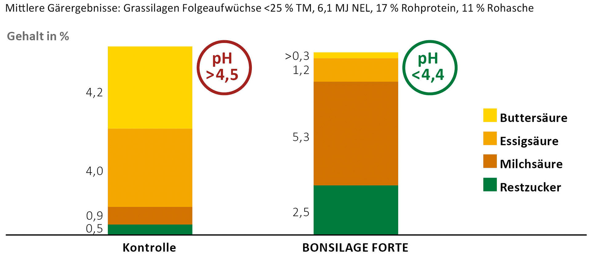 BONSILAGE FORTE macht Silagen verfütterbar