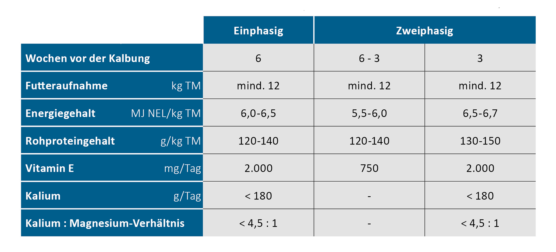 Wichtige Rationskennzahlen für ein- und zweiphasige Trockensteher-Rationen