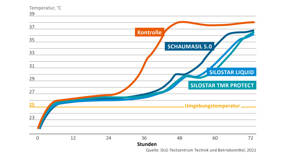 SCHAUMANN-Stabilisatoren bieten Schutz vor Nacherwärmung über 36 Stunden