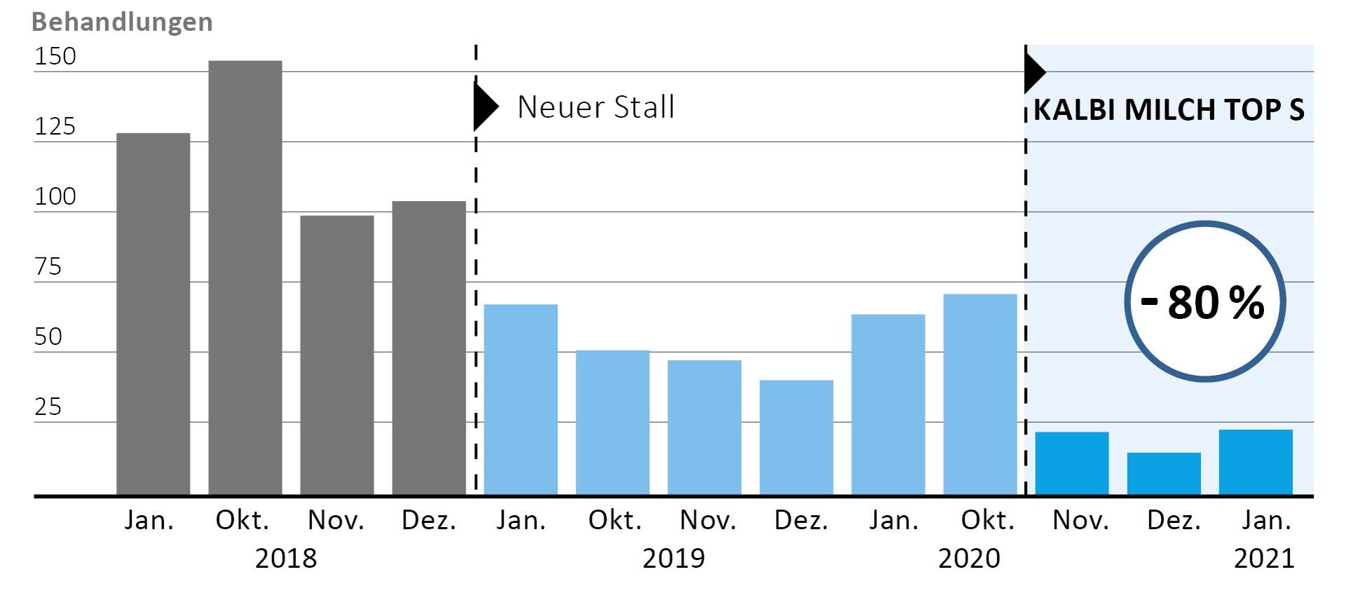 Rückgang der Kälbererkrankungen