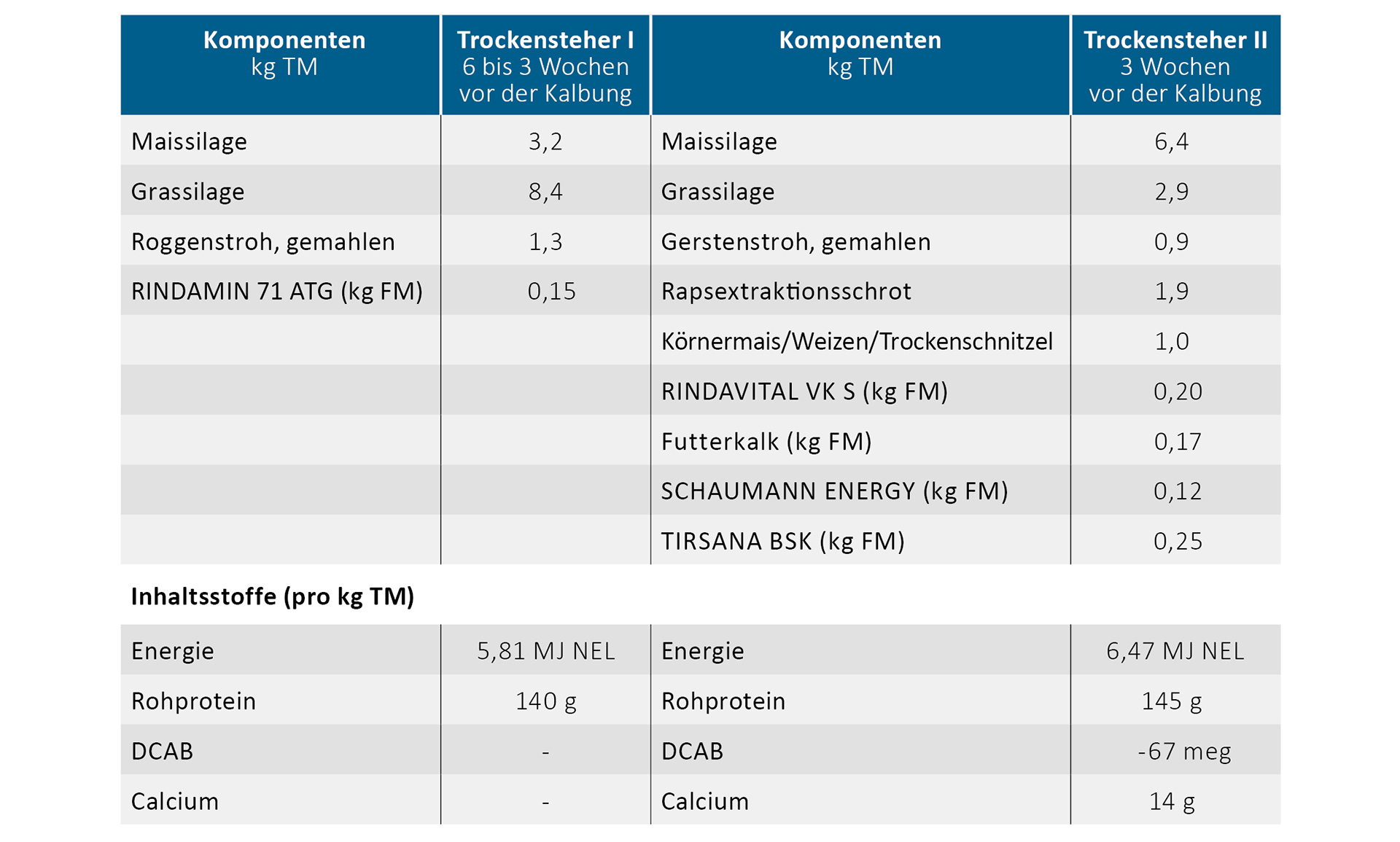 Die Rationen für die Trockensteher auf Gut Hülsenberg