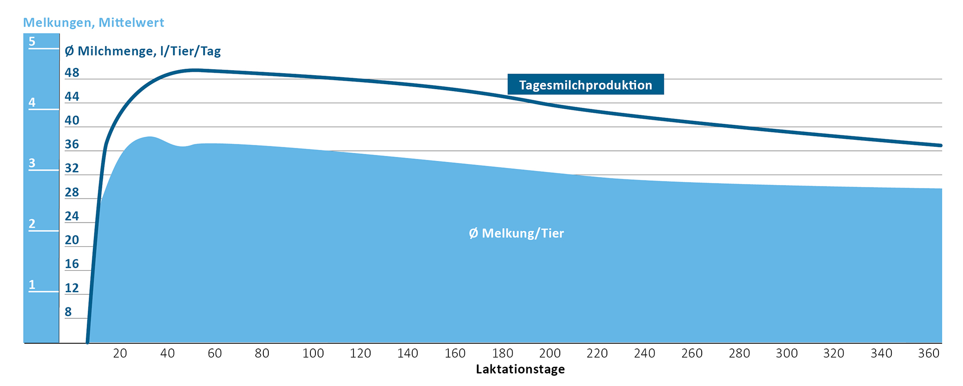 Laktationskurve auf Gut Hülsenberg