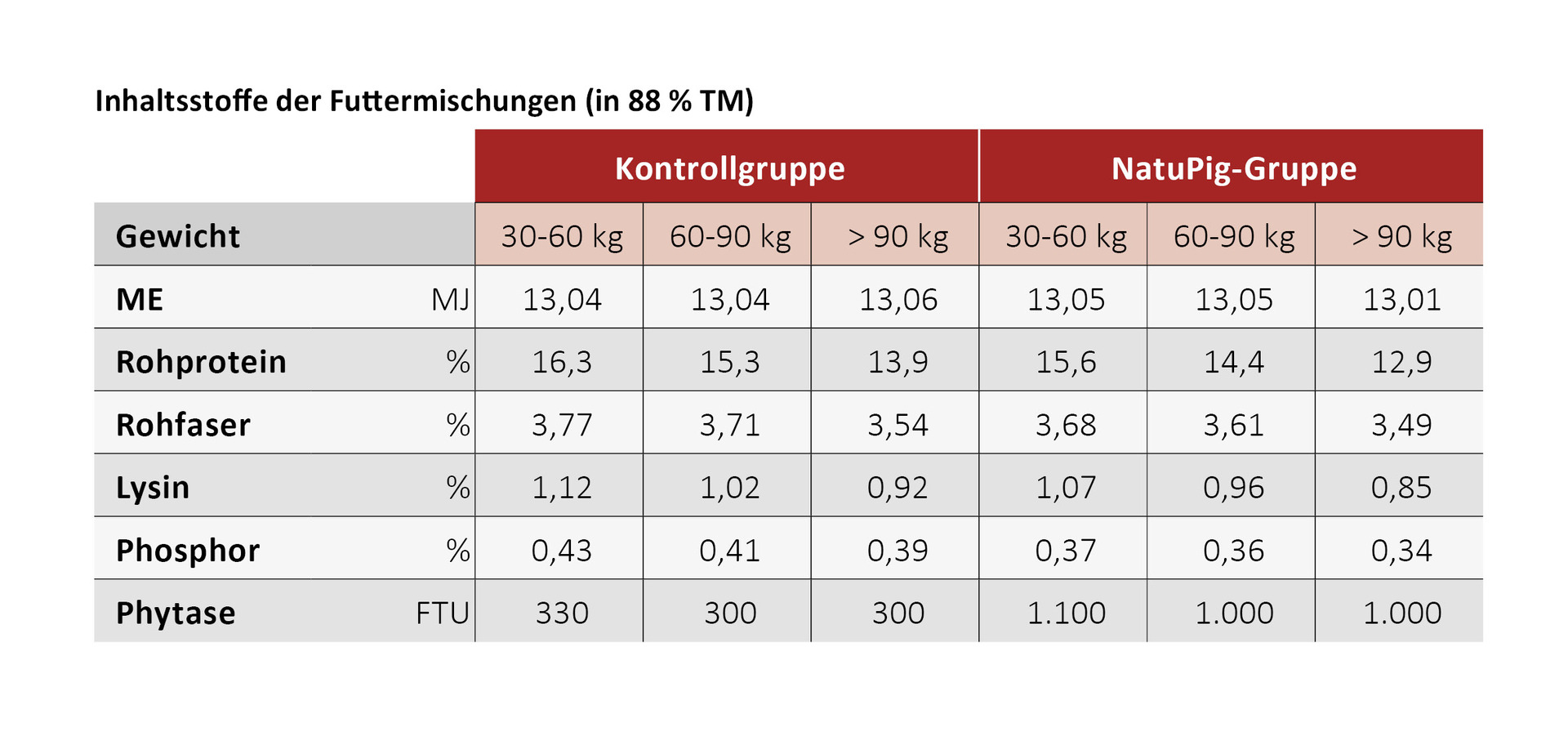 Inhaltstoffe der Futtermischungen in der NATUPIG-Gruppe und der Kontrolle