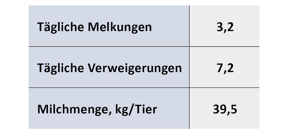 Milchleistung auf Gut Hülsenberg